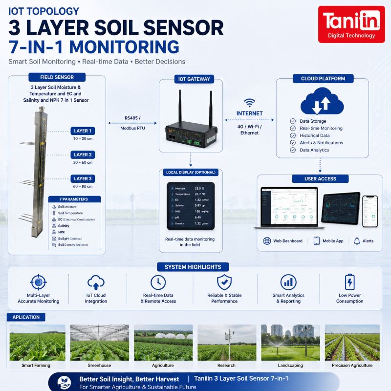 3 Layer Soil Moisture and Temperature and EC and Salanity and NPK 7 in 1 Sensor